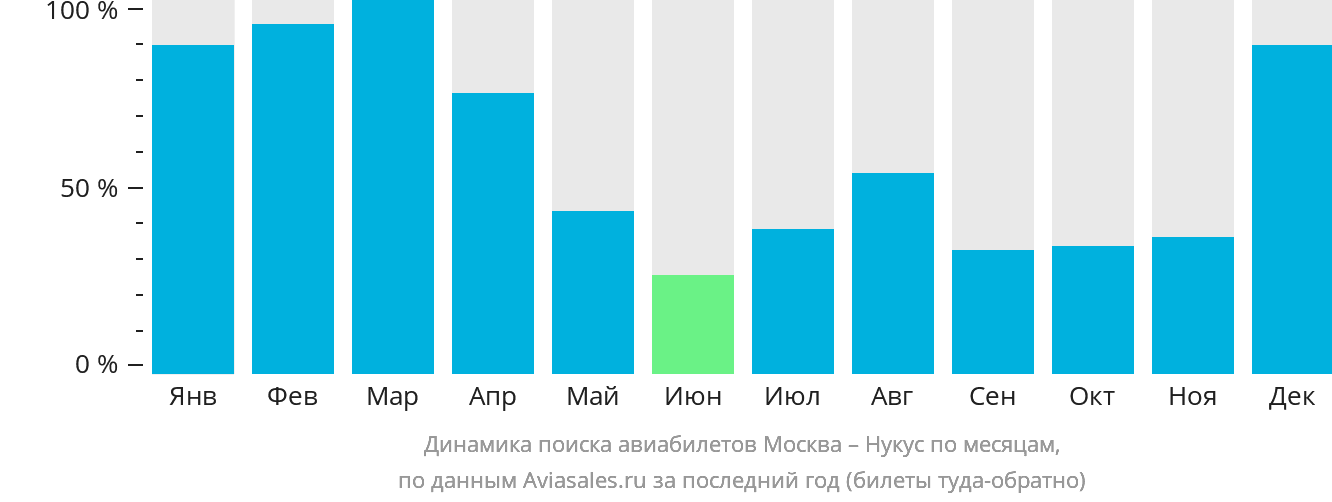 Динамика поиска авиабилетов из Москвы в Нукус по месяцам