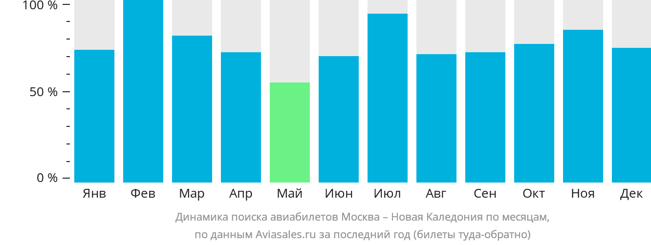 Динамика поиска авиабилетов из Москвы в Новую Каледонию по месяцам