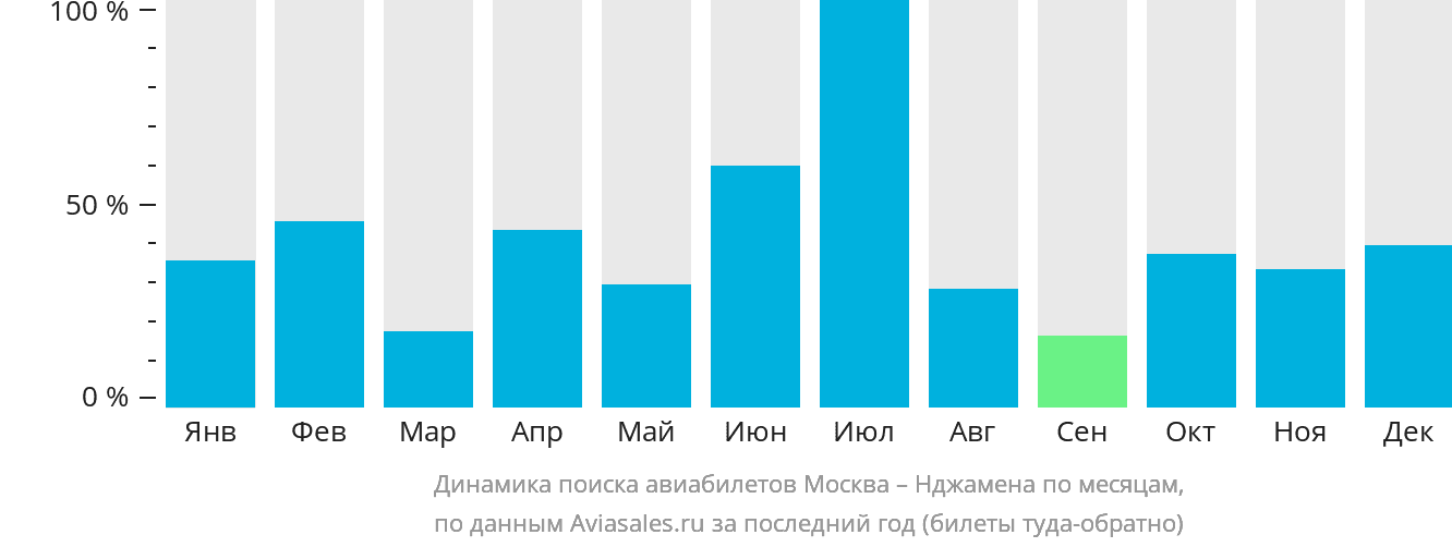 Динамика поиска авиабилетов из Москвы в Нджамену по месяцам