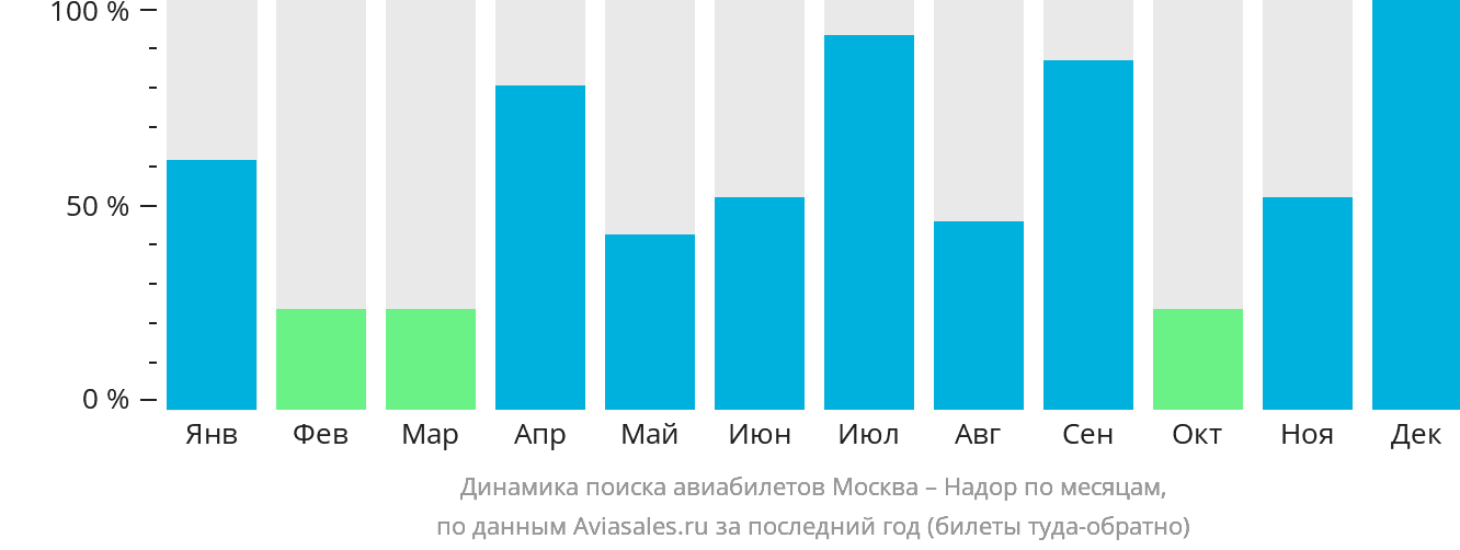 Динамика поиска авиабилетов из Москвы в Надор по месяцам