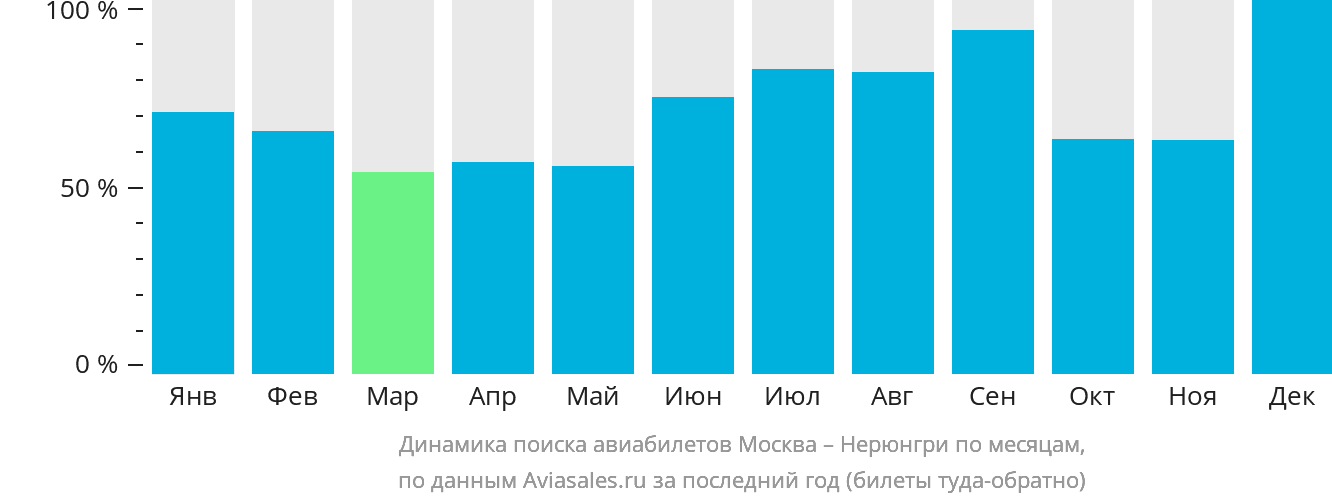 Динамика поиска авиабилетов из Москвы в Нерюнгри по месяцам