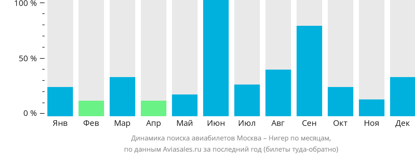 Динамика поиска авиабилетов из Москвы в Нигера по месяцам