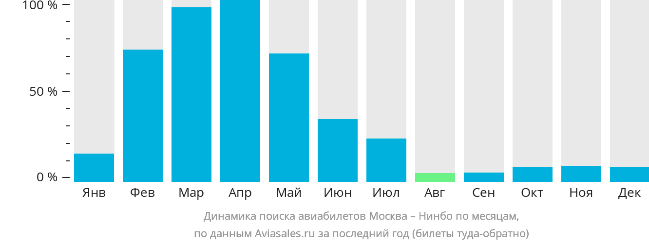 Динамика поиска авиабилетов из Москвы в Нинбо по месяцам