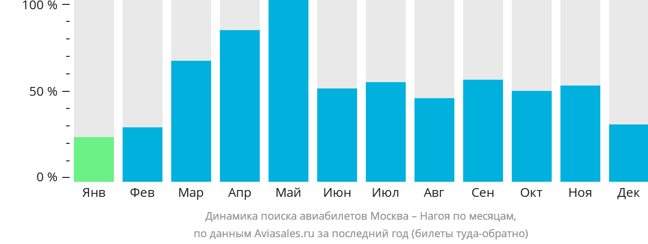 Динамика поиска авиабилетов из Москвы в Нагою по месяцам
