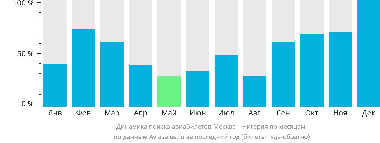 Динамика поиска авиабилетов из Москвы в Нигерию по месяцам