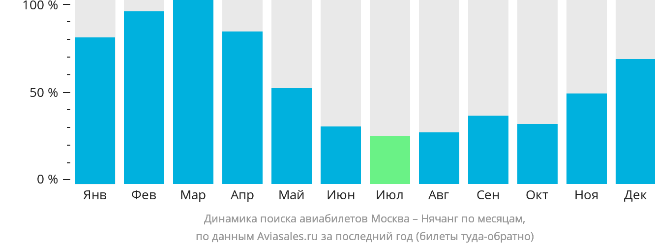 Динамика поиска авиабилетов из Москвы в Нячанг по месяцам