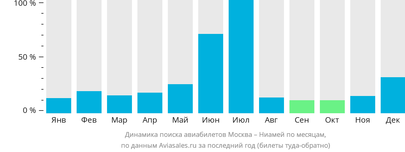 Динамика поиска авиабилетов из Москвы в Ниамей по месяцам