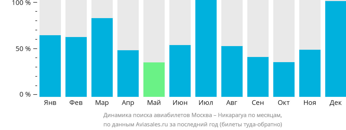 Динамика поиска авиабилетов из Москвы в Никарагуа по месяцам