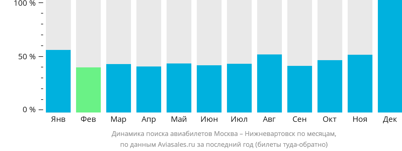 Динамика поиска авиабилетов из Москвы в Нижневартовск по месяцам