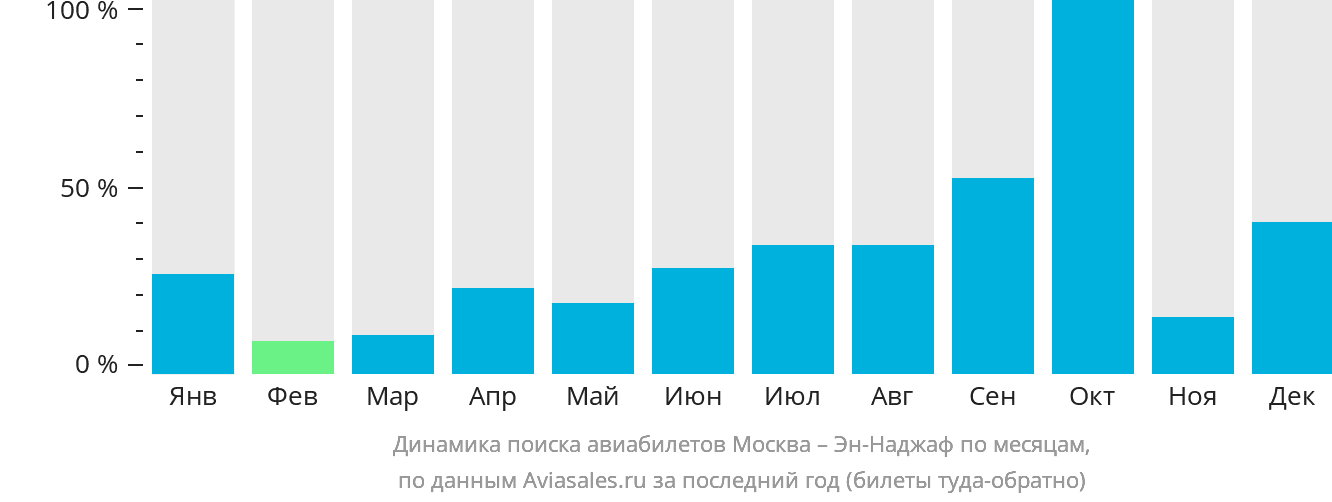 Динамика поиска авиабилетов из Москвы в Эн-Наджаф по месяцам