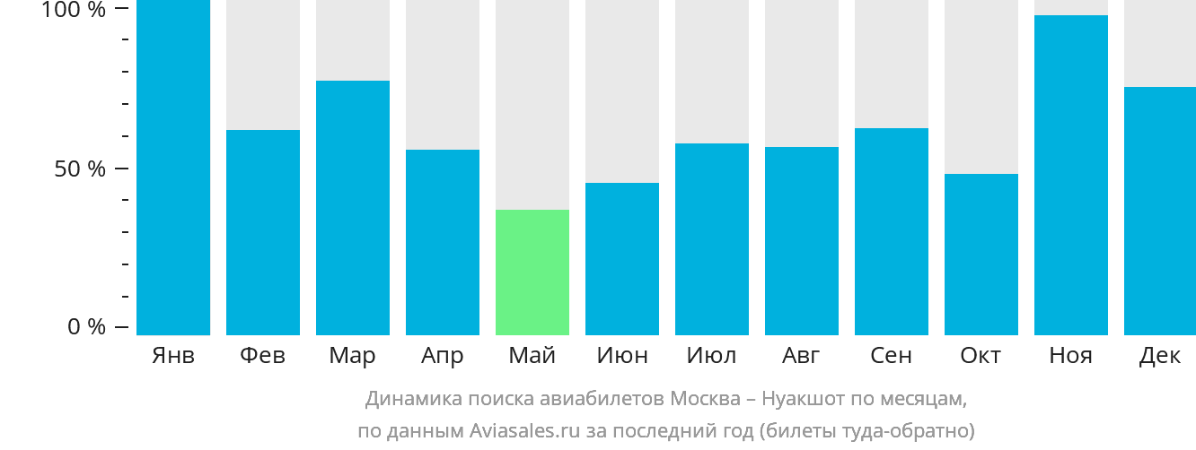 Динамика поиска авиабилетов из Москвы в Нуакшот по месяцам