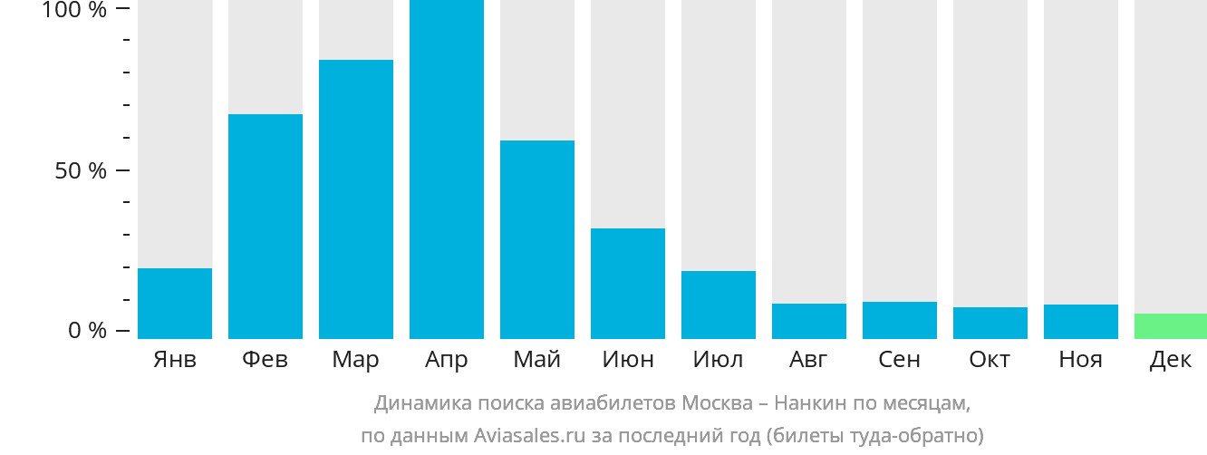 Динамика поиска авиабилетов из Москвы в Нанкина по месяцам