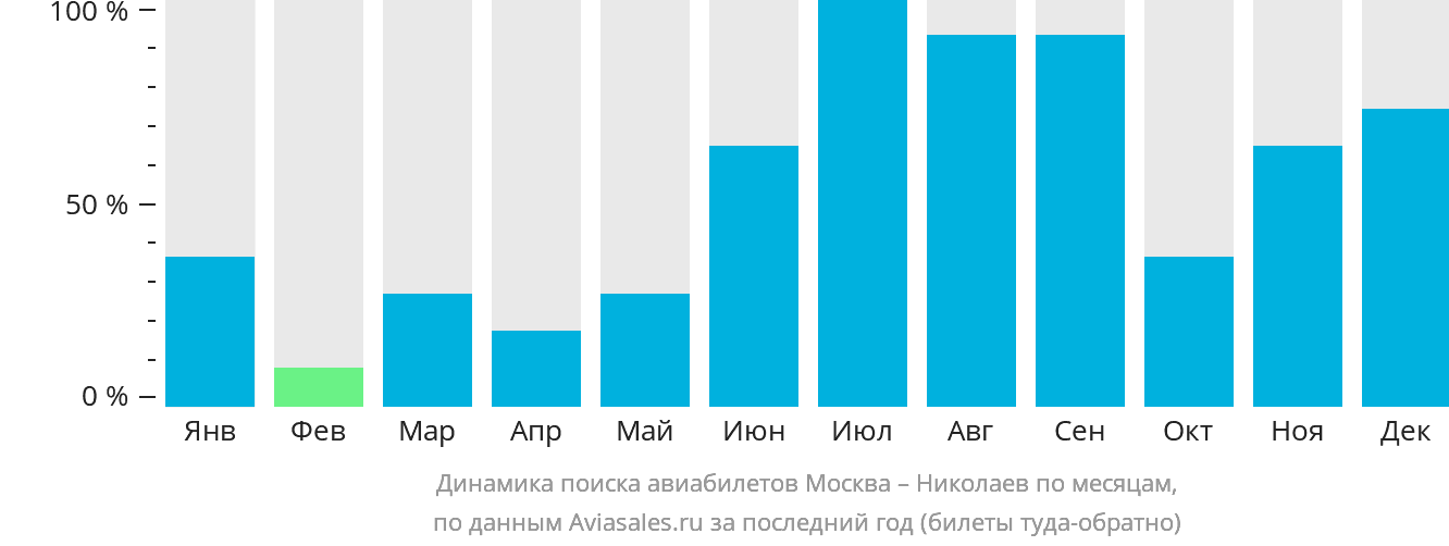 Динамика поиска авиабилетов из Москвы в Николаев по месяцам