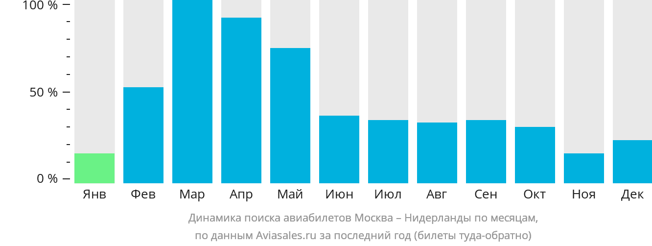Динамика поиска авиабилетов из Москвы в Нидерланды по месяцам