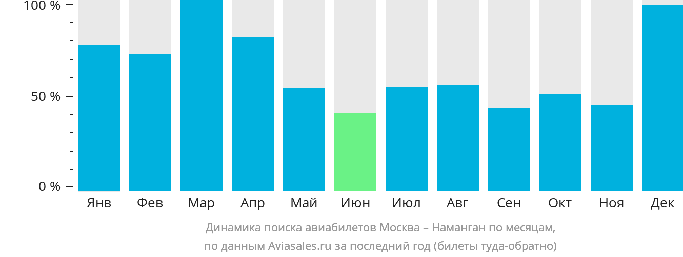 Динамика поиска авиабилетов из Москвы в Наманган по месяцам