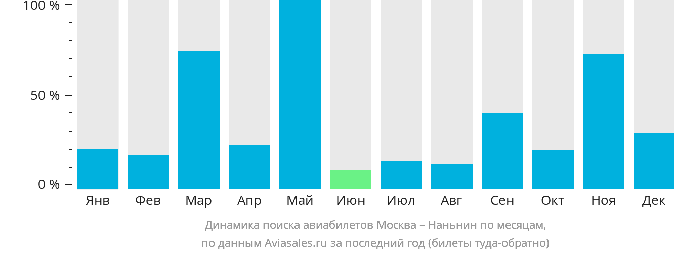Динамика поиска авиабилетов из Москвы в Наньнин по месяцам
