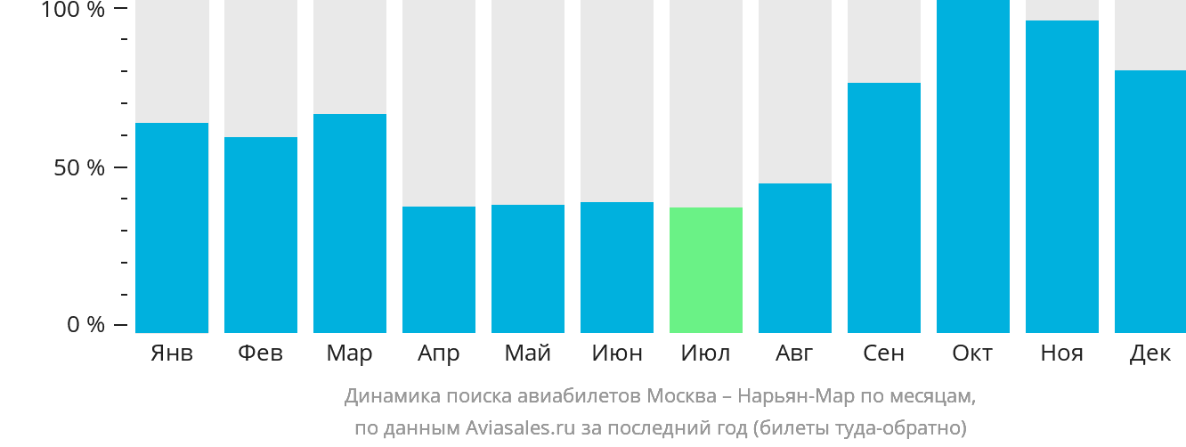 Динамика поиска авиабилетов из Москвы в Нарьян-Мар по месяцам