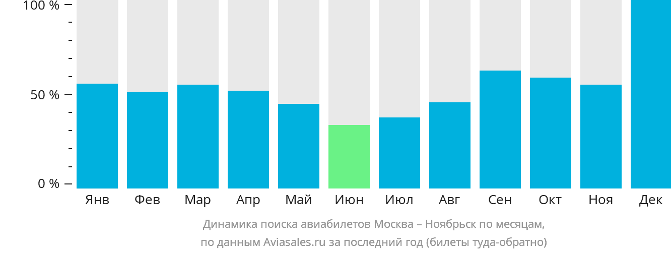 Динамика поиска авиабилетов из Москвы в Ноябрьск по месяцам