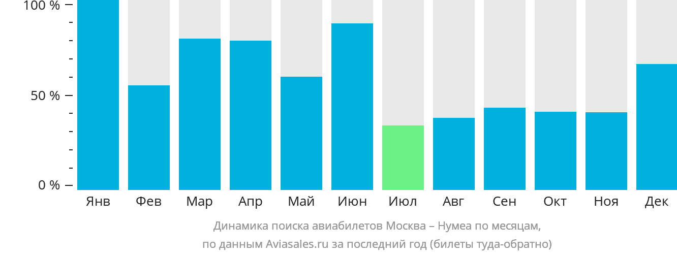 Динамика поиска авиабилетов из Москвы в Нумеа по месяцам