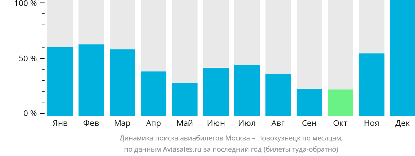Динамика поиска авиабилетов из Москвы в Новокузнецк по месяцам