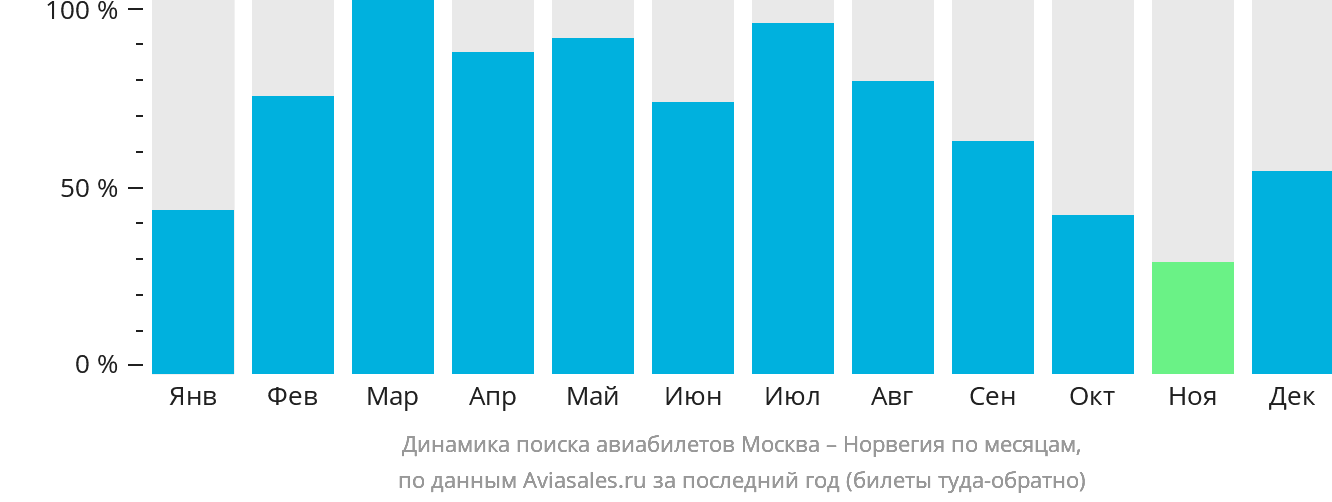 Динамика поиска авиабилетов из Москвы в Норвегию по месяцам