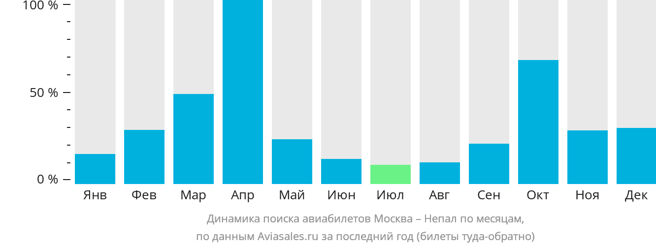 Динамика поиска авиабилетов из Москвы в Непал по месяцам