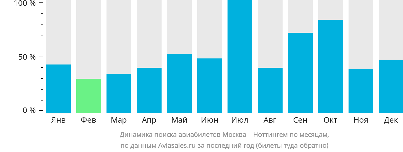 Динамика поиска авиабилетов из Москвы в Ноттингем по месяцам