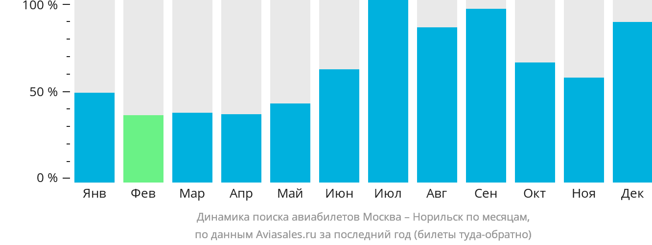 Динамика поиска авиабилетов из Москвы в Норильск по месяцам