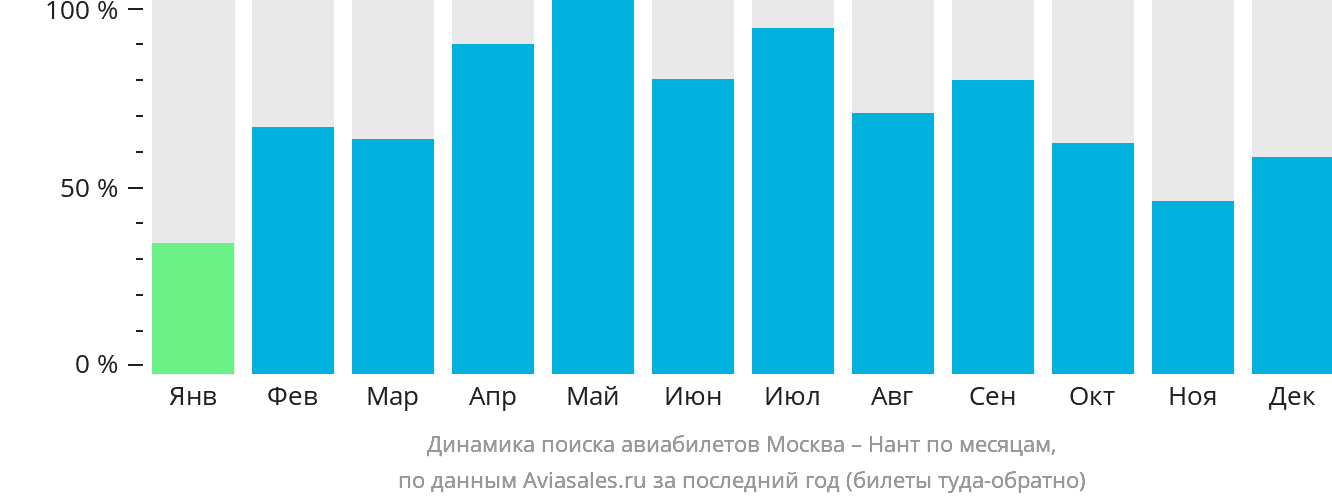 Динамика поиска авиабилетов из Москвы в Нант по месяцам