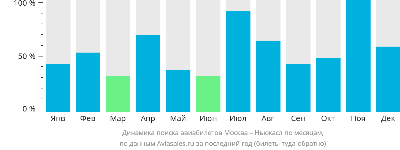Динамика поиска авиабилетов из Москвы в Ньюкасл по месяцам