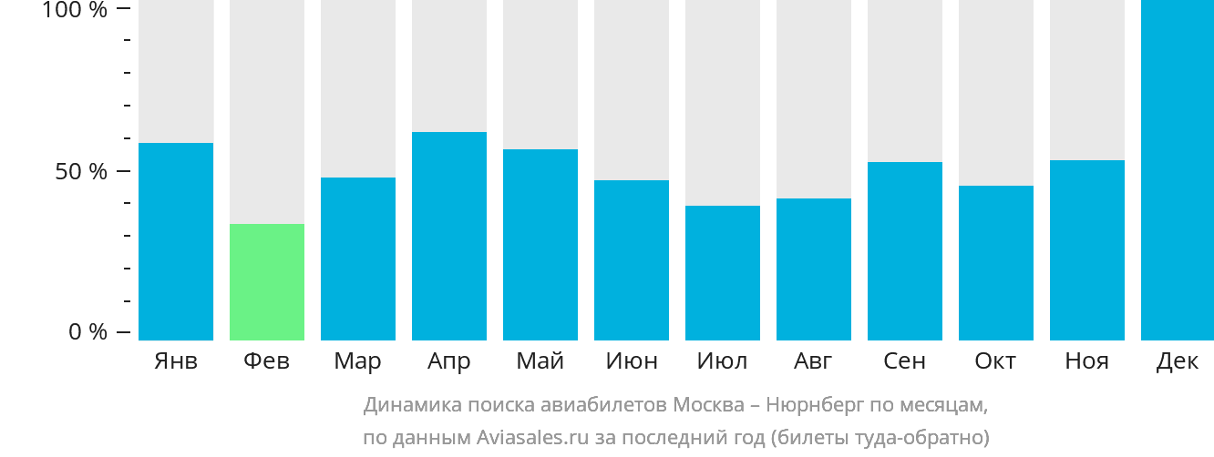 Динамика поиска авиабилетов из Москвы в Нюрнберг по месяцам