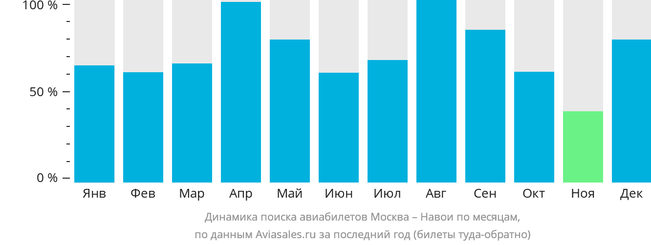 Динамика поиска авиабилетов из Москвы в Навои по месяцам