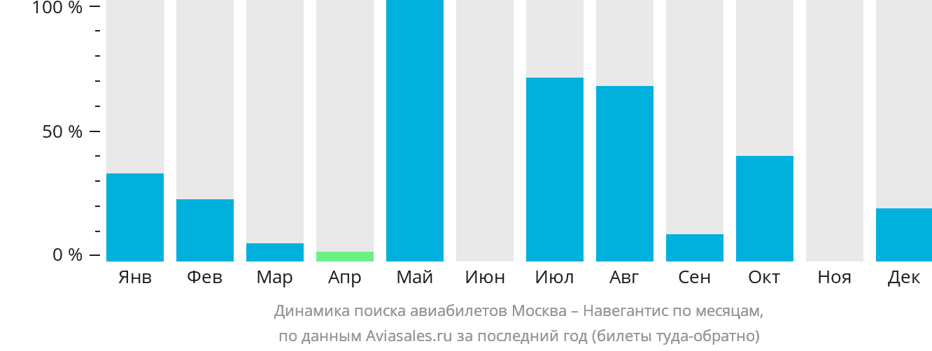 Динамика поиска авиабилетов из Москвы в Навегантис по месяцам