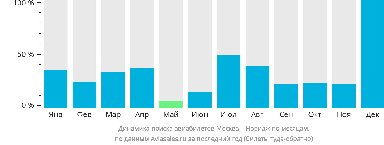 Динамика поиска авиабилетов из Москвы в Норидж по месяцам