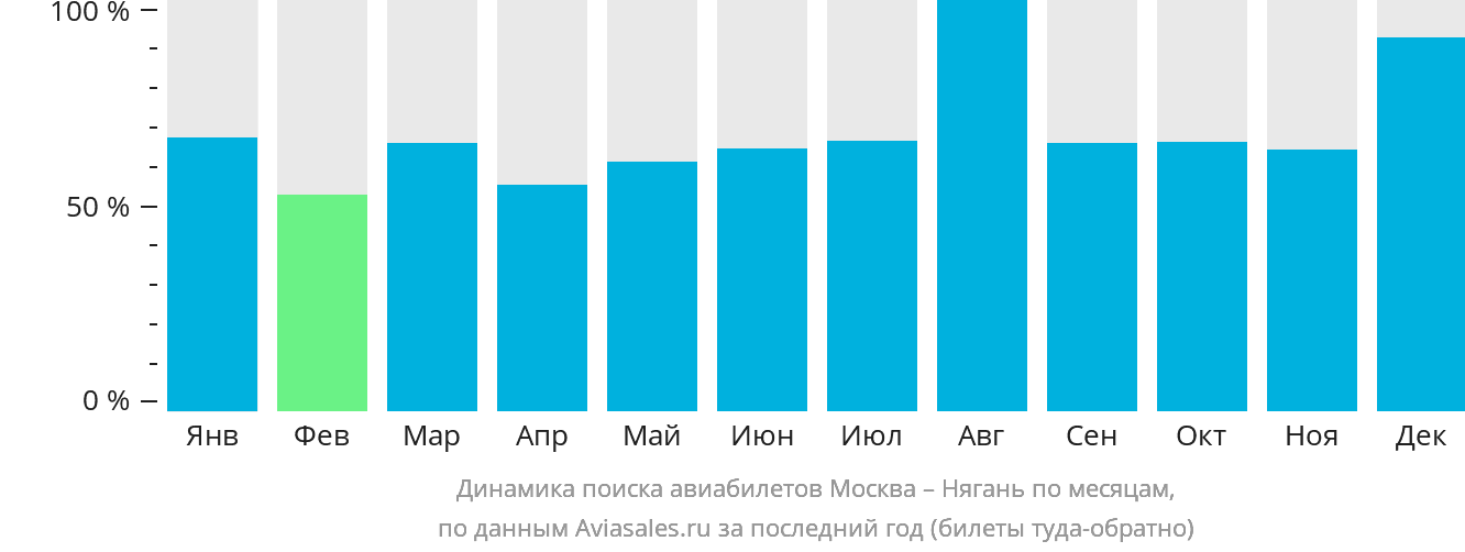 Динамика поиска авиабилетов из Москвы в Нягань по месяцам