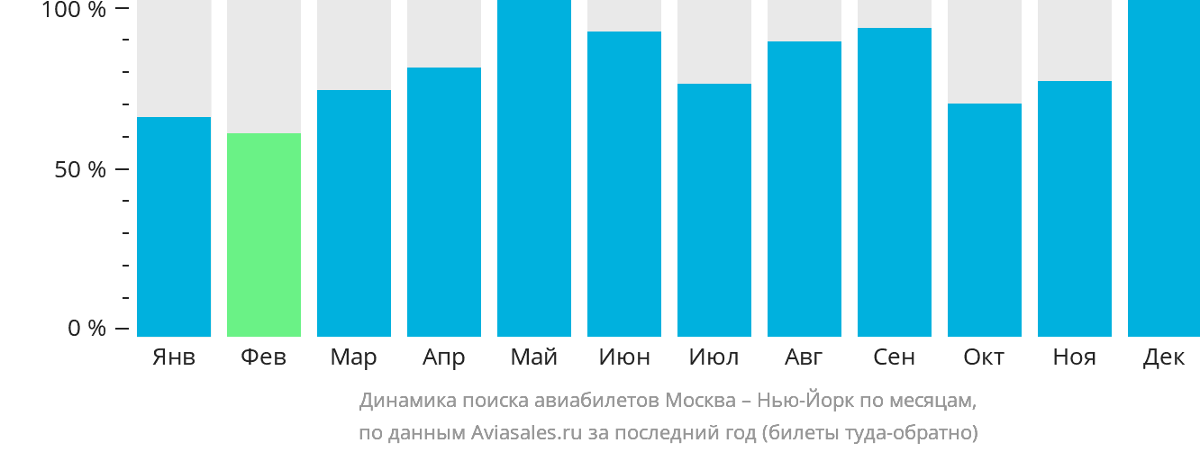 Динамика поиска авиабилетов из Москвы в Нью-Йорк по месяцам