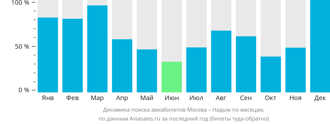 Динамика поиска авиабилетов из Москвы в Надым по месяцам