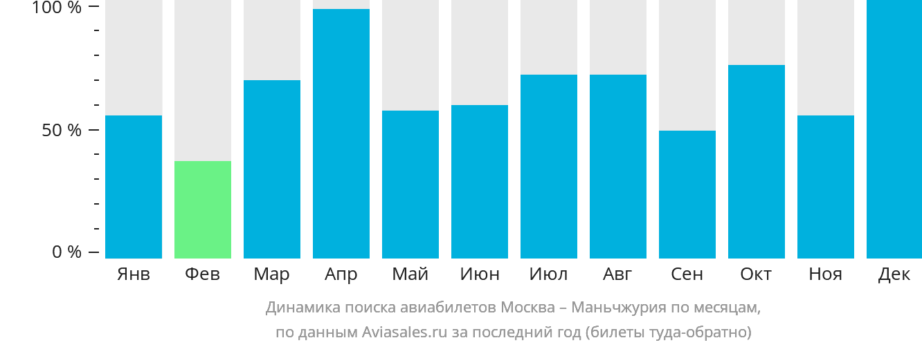 Динамика поиска авиабилетов из Москвы в Маньчжурию по месяцам