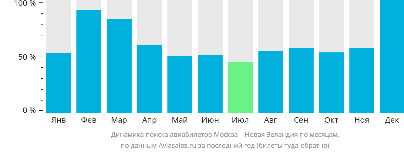 Динамика поиска авиабилетов из Москвы в Новую Зеландию по месяцам