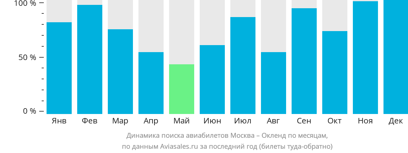 Динамика поиска авиабилетов из Москвы в Окленд по месяцам