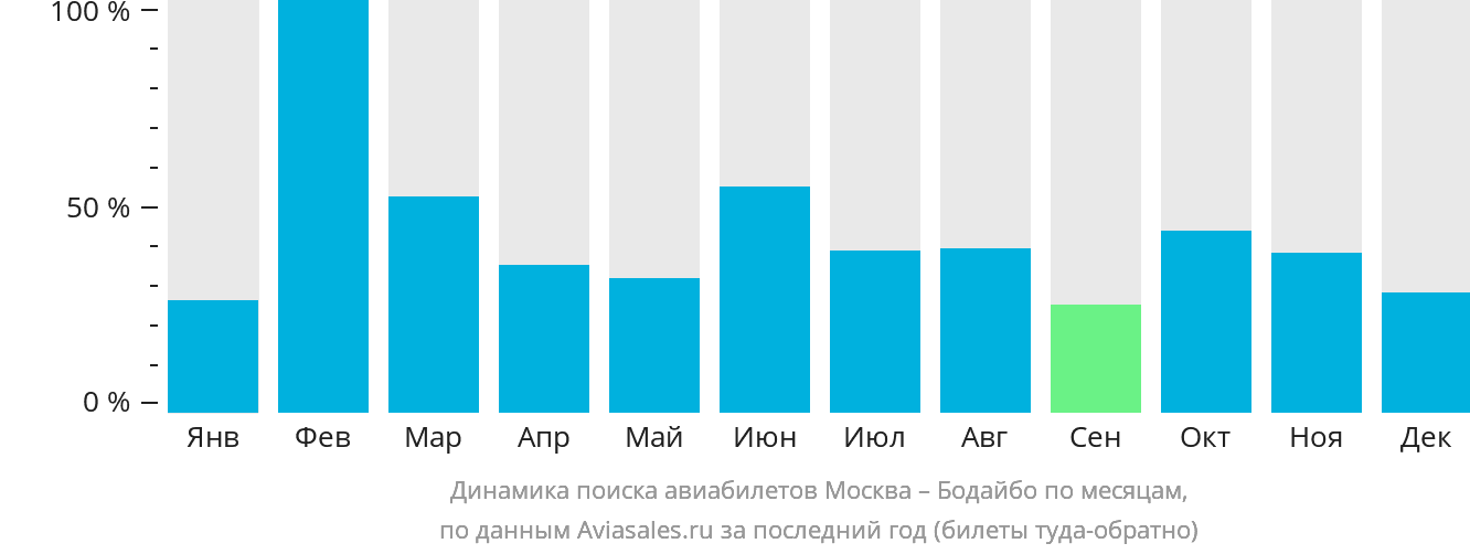 Динамика поиска авиабилетов из Москвы в Бодайбо по месяцам
