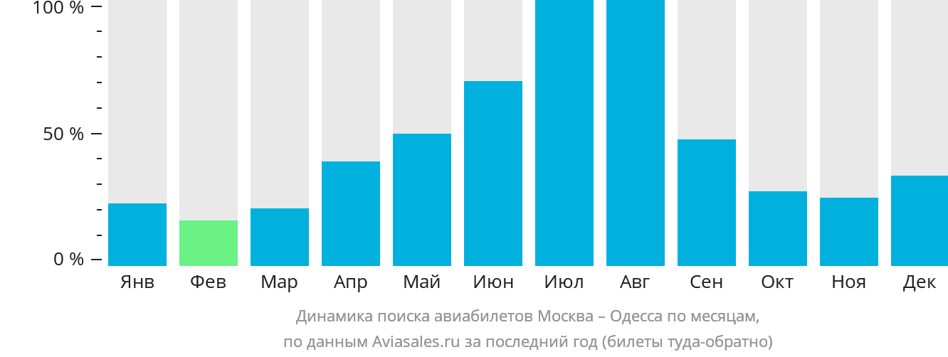 Динамика поиска авиабилетов из Москвы в Одессу по месяцам