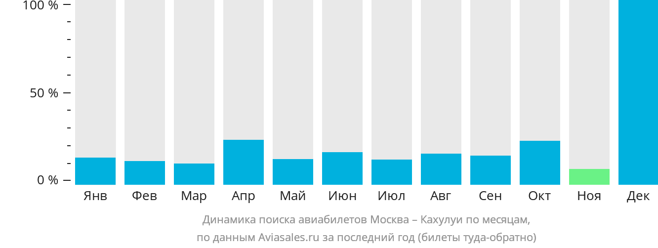 Динамика поиска авиабилетов из Москвы в Кахулуи по месяцам
