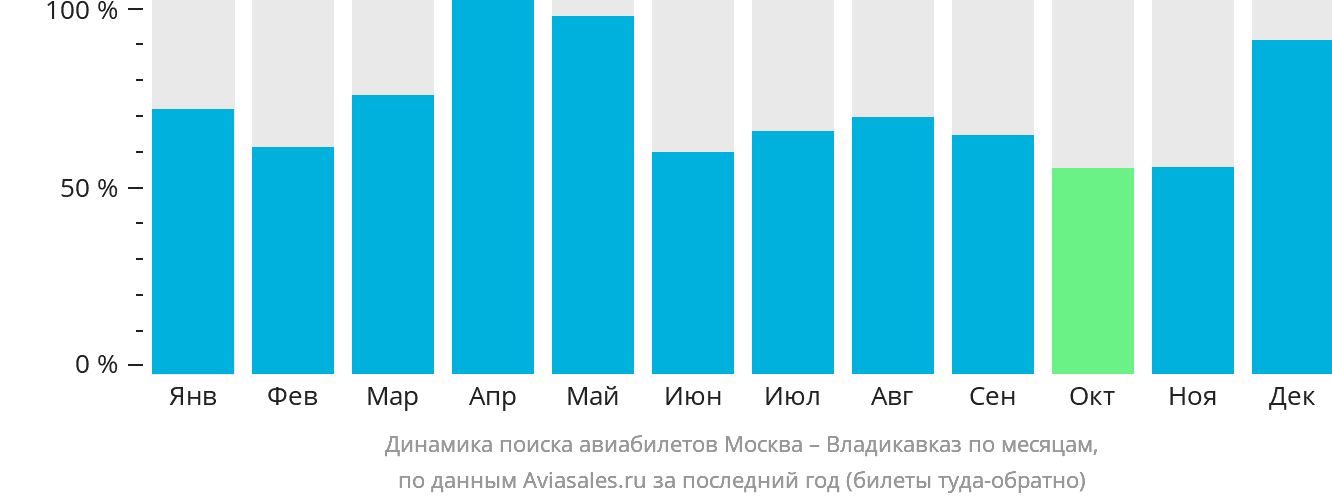 Динамика поиска авиабилетов из Москвы во Владикавказ по месяцам
