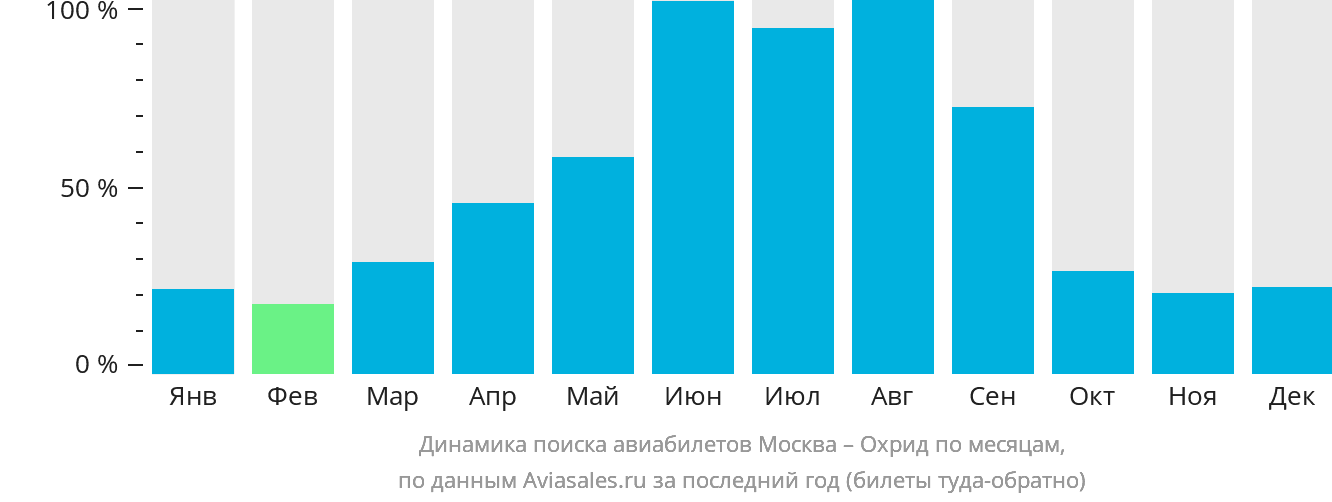 Динамика поиска авиабилетов из Москвы в Охрид по месяцам