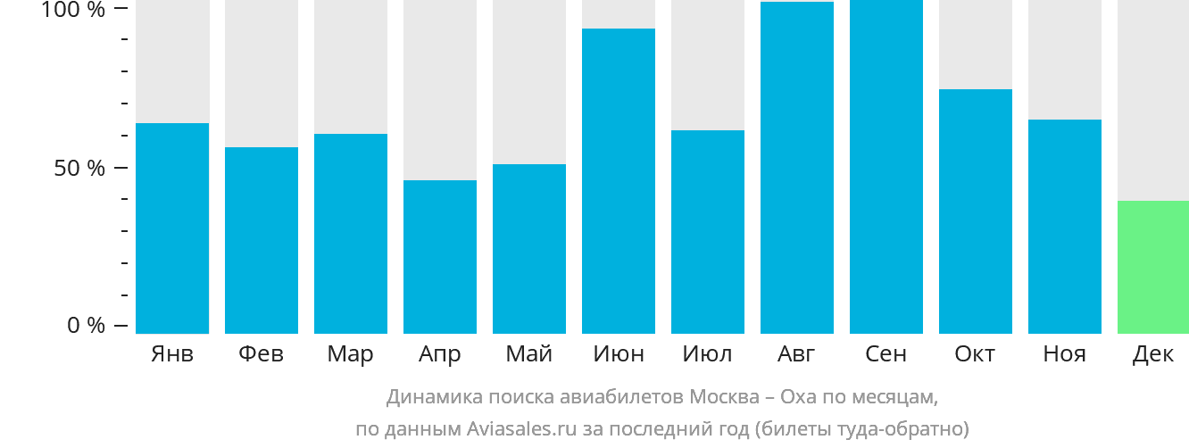 Динамика поиска авиабилетов из Москвы в Оху по месяцам