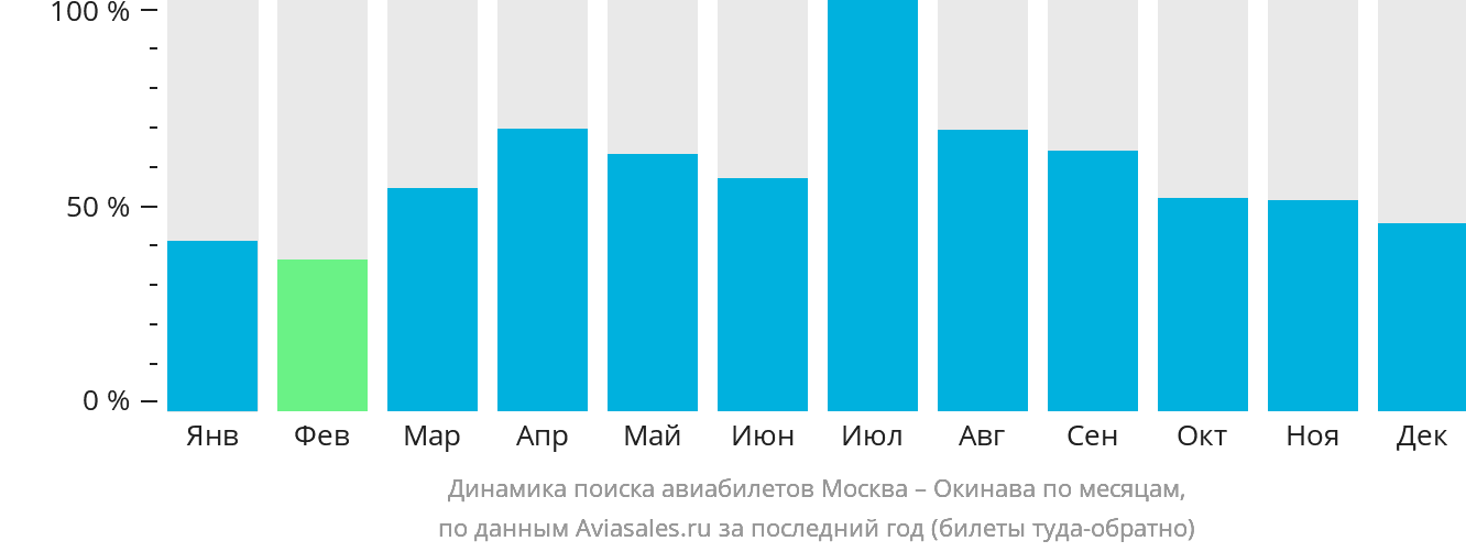 Динамика поиска авиабилетов из Москвы на Окинаву по месяцам
