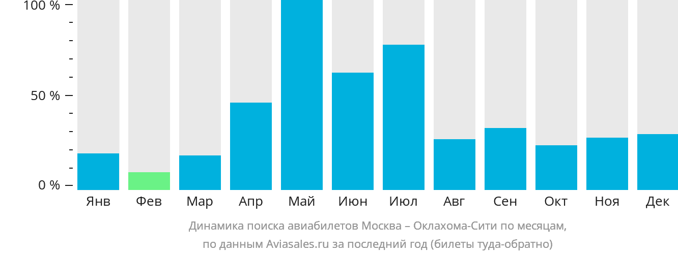 Динамика поиска авиабилетов из Москвы в Оклахома-Сити по месяцам