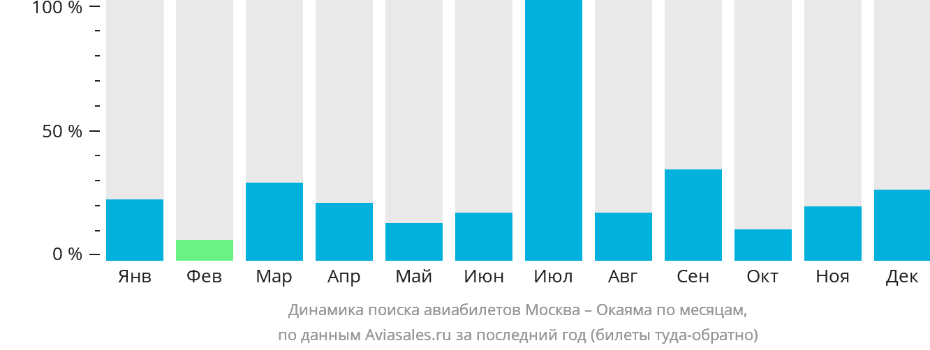 Динамика поиска авиабилетов из Москвы в Окаяму по месяцам