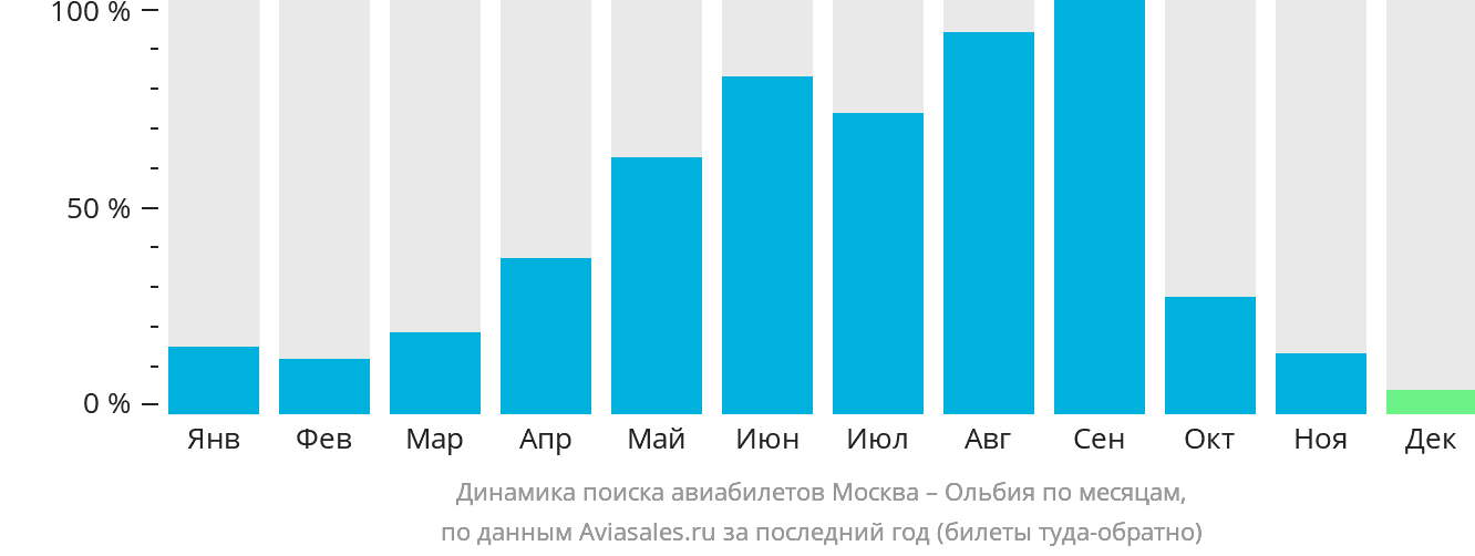 Динамика поиска авиабилетов из Москвы в Ольбию по месяцам